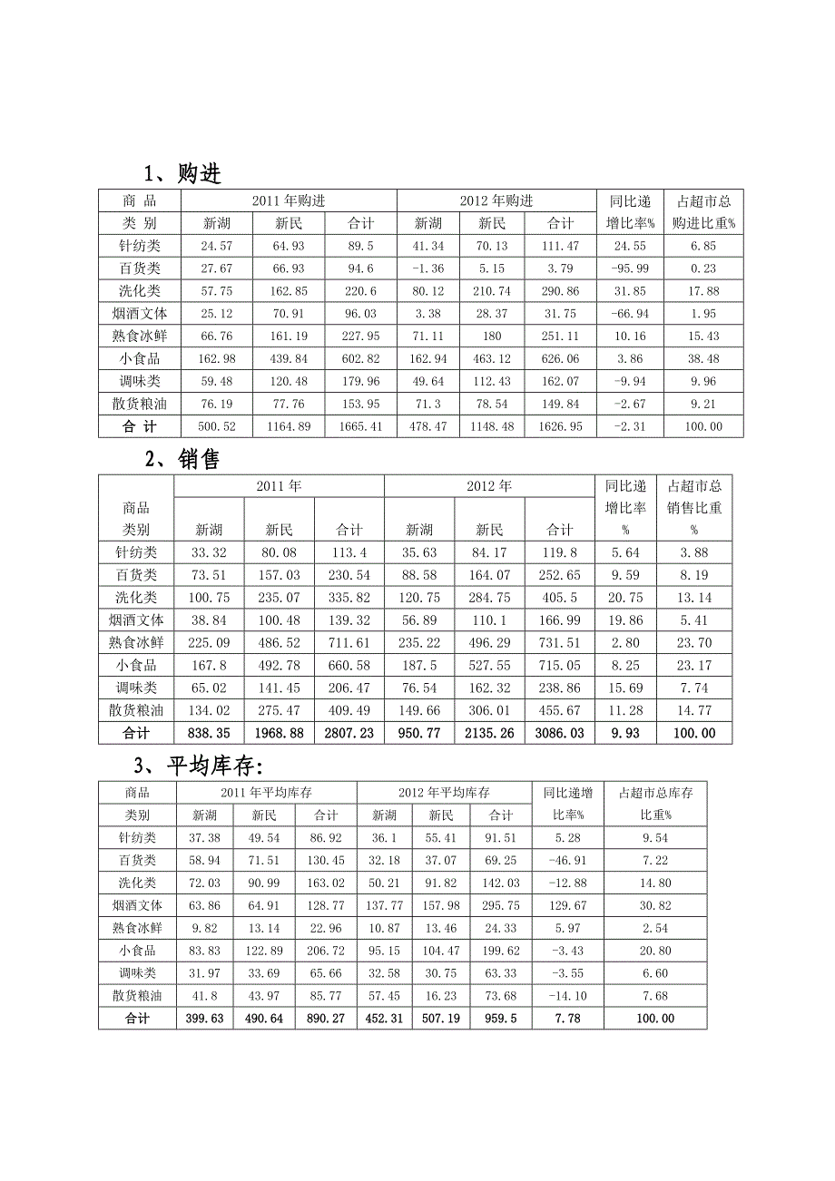 新世纪超市三季度经营分析2012年_第4页