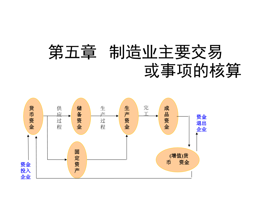 会计学-.第五章 制造业主要交易或事项的核算_第1页