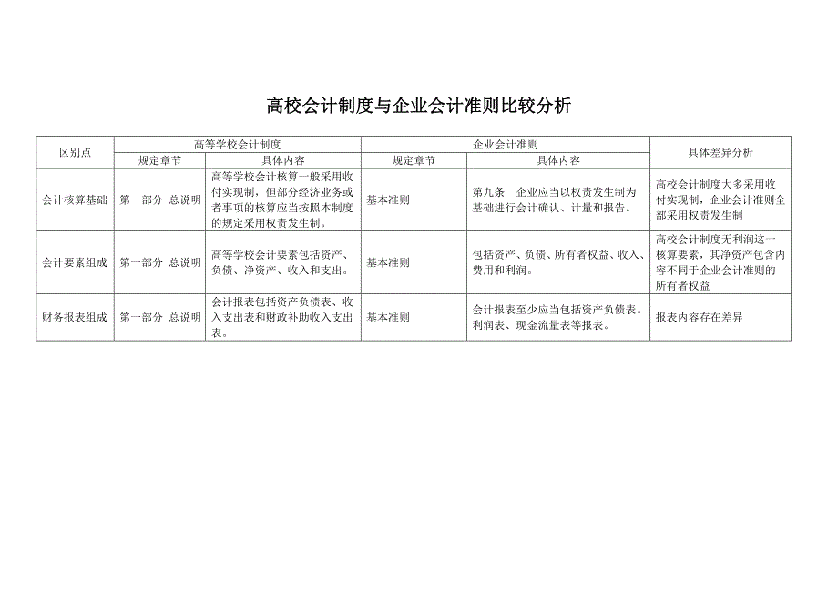 高校会计制度与企业会计准则比较分析.xls_第1页