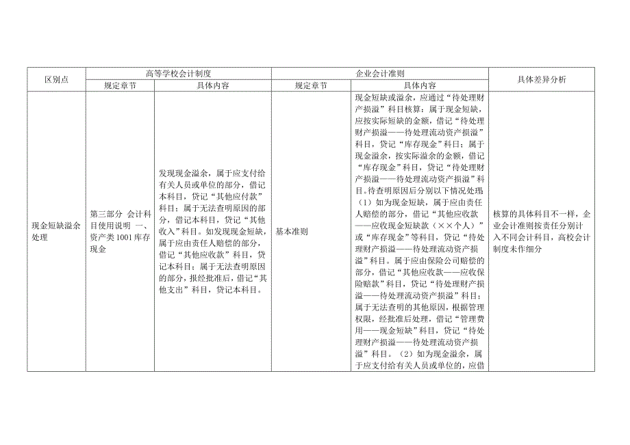 高校会计制度与企业会计准则比较分析.xls_第2页