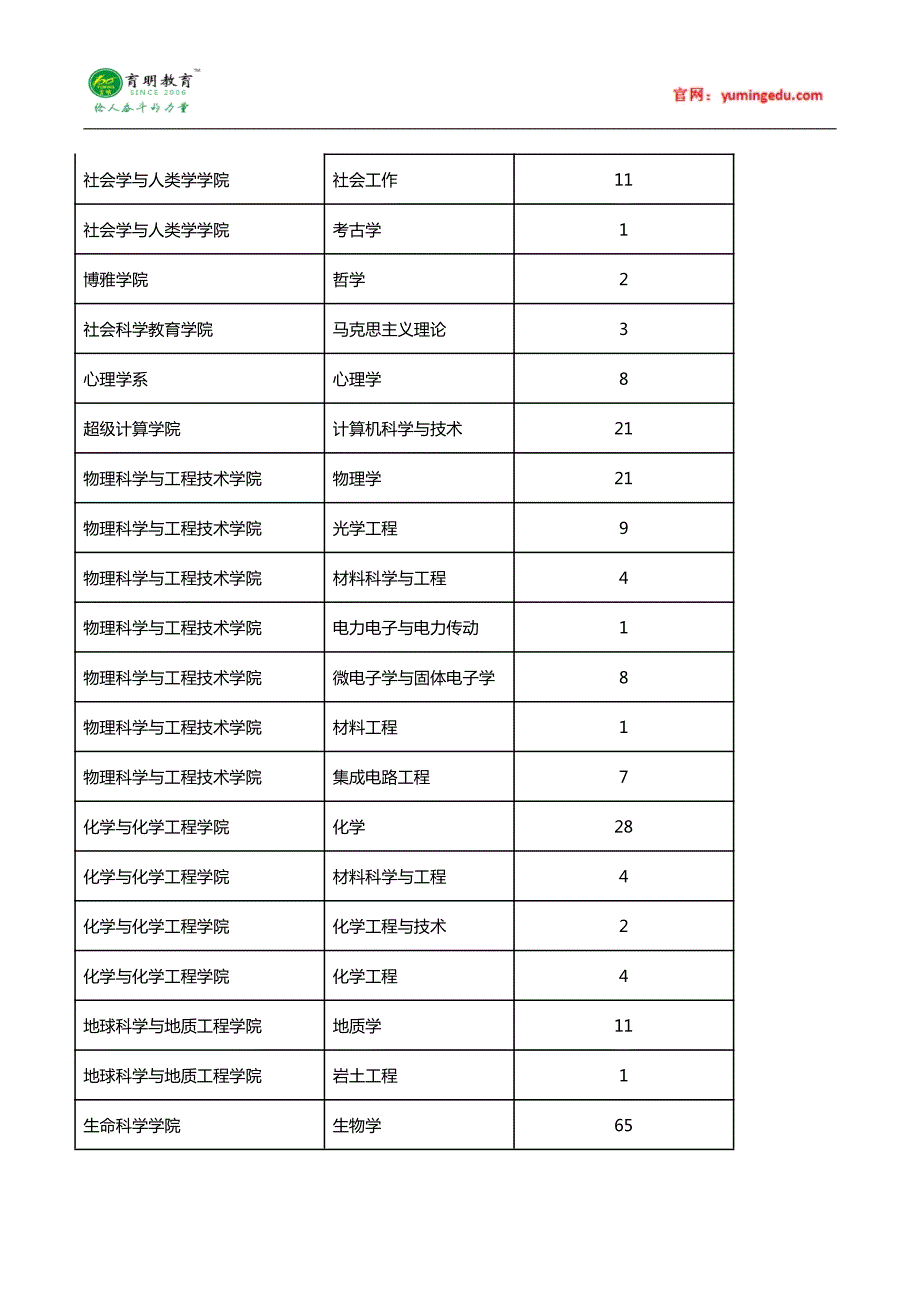 2015年中山大学金融硕士考研参考书-专业目录-分数线-复习指导七_第3页