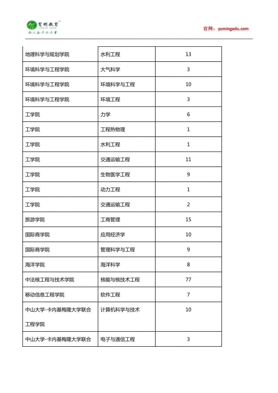 2015年中山大学金融硕士考研参考书-专业目录-分数线-复习指导七_第5页