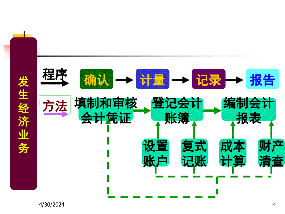 会计学-第二章会计核算方法1和节_第4页