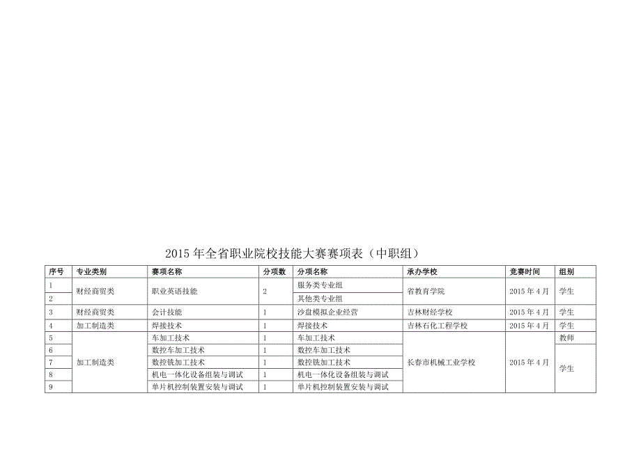 全省职业院校技能大赛赛项表_第3页