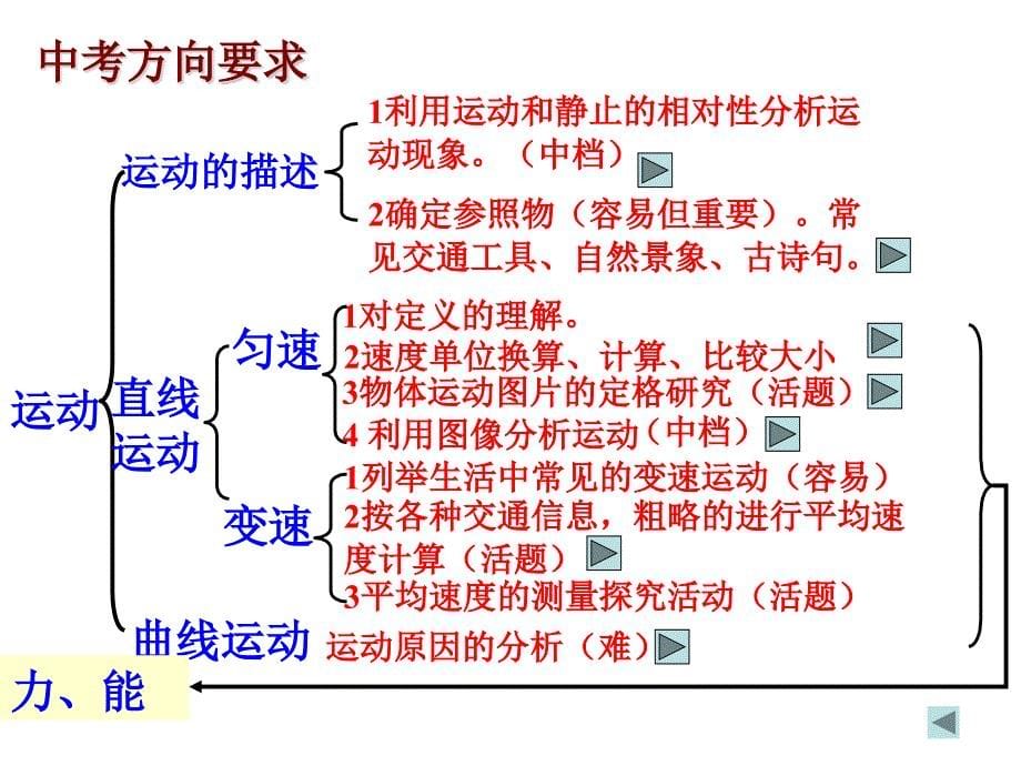 初三物理下学期测量和运动复习课_第5页