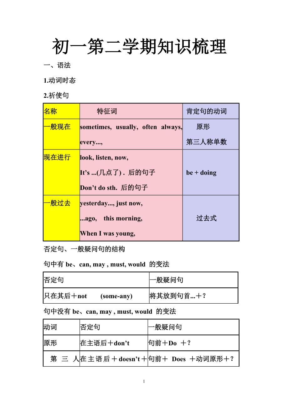 初一下册英语知识梳理_第1页