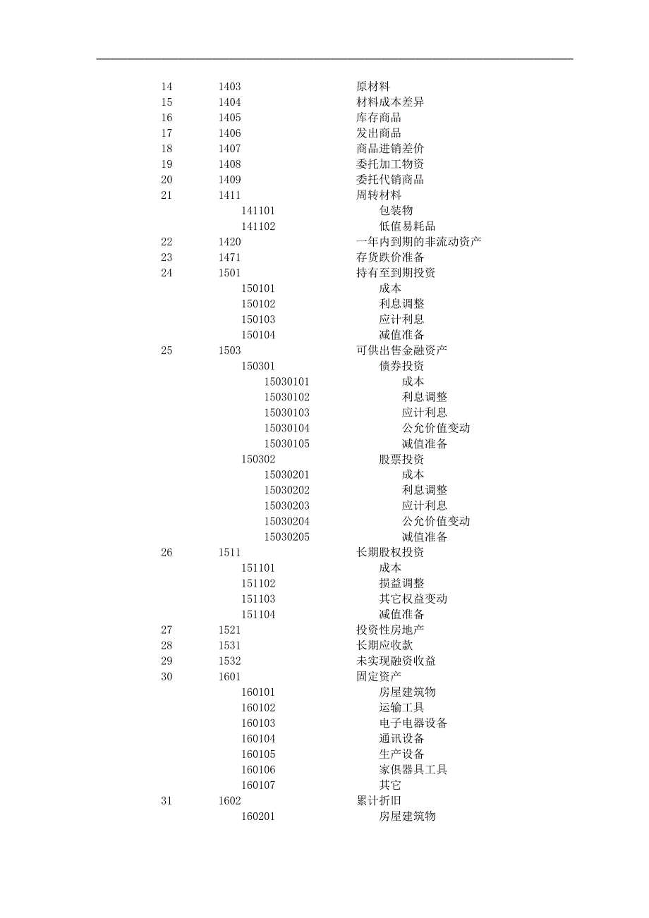 (简体)浙江大学投资控股有限公司会计科目_第3页