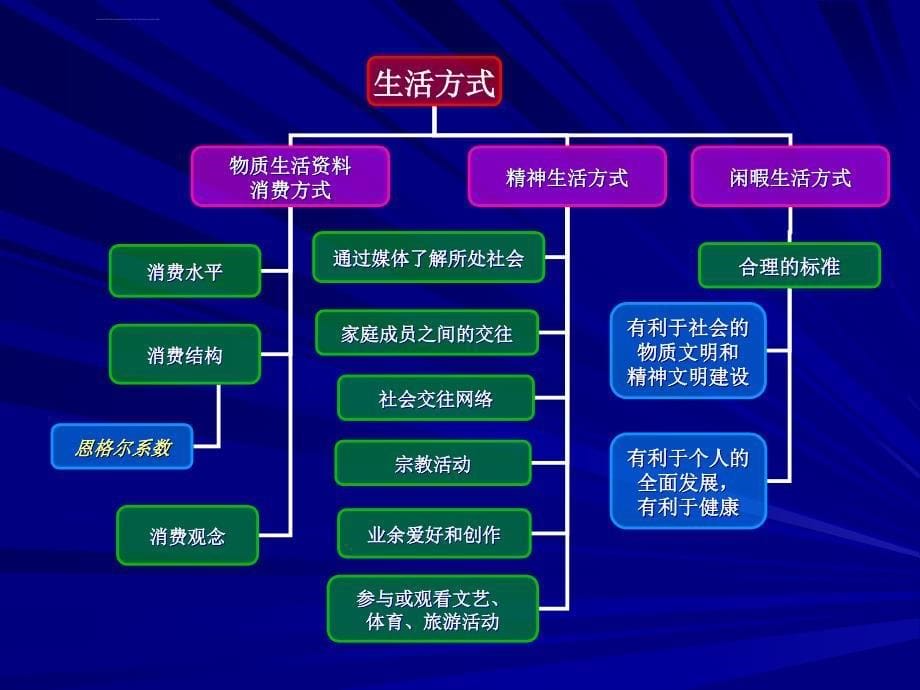 行为生活方式与健康课件华中科技大学同济医学院_第5页