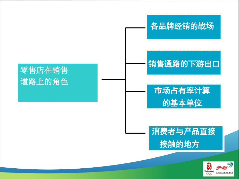 终端陈列管理技巧ppt培训课件_第4页