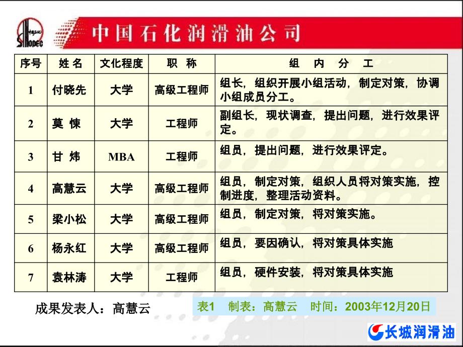 某润滑油企业优秀qc小组成果生产批号上传及条形码喷ppt培训课件_第3页