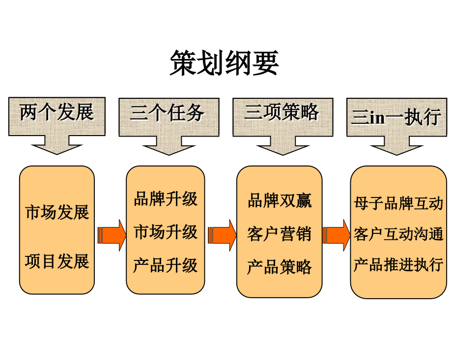 易居中国-上海紫金悦章营销策划提报方案-132PPT-2008年_第2页