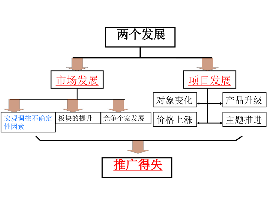 易居中国-上海紫金悦章营销策划提报方案-132PPT-2008年_第3页