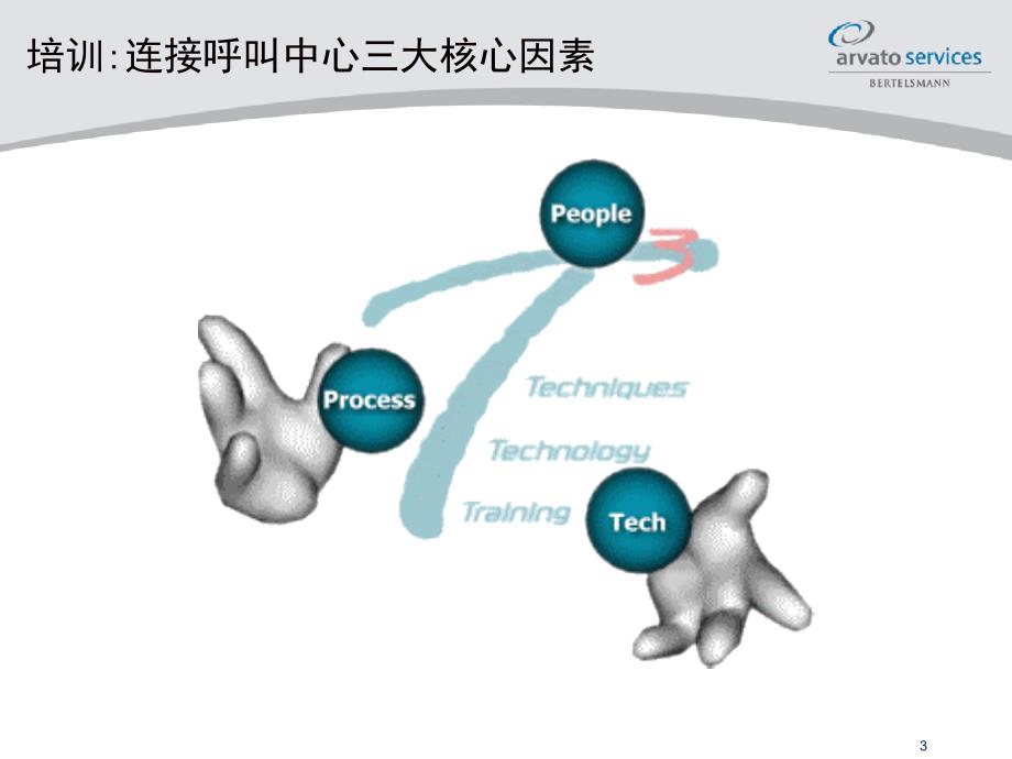 《 呼叫中心企业人才发展战略之培训体系建设(PPT 49页) 》_第3页