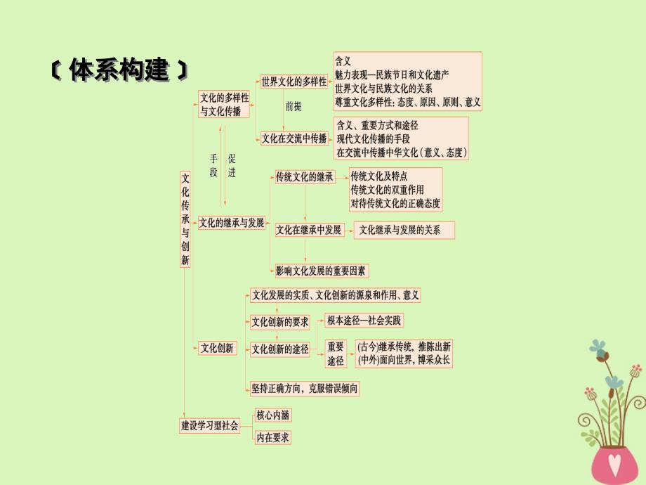 2019届高考政治一轮复习 第二单元 文化传承与创新单元整合提升课件 新人教版必修3_第4页