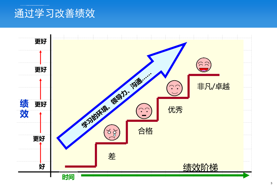 基于4s店运营的上海大众领导力发展课程员工激励培训教程上海大众领导力发展教程_第3页