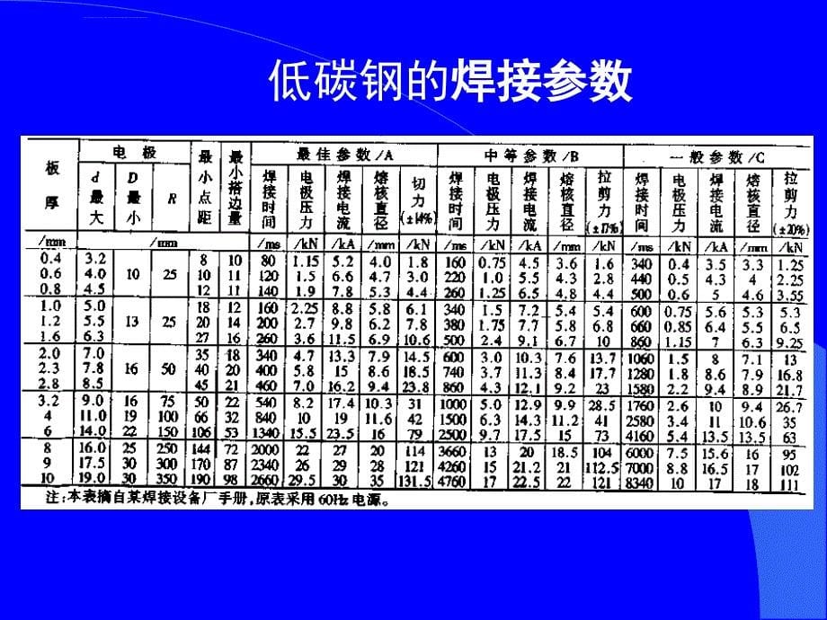 常用金属材料的点焊ppt培训课件_第5页