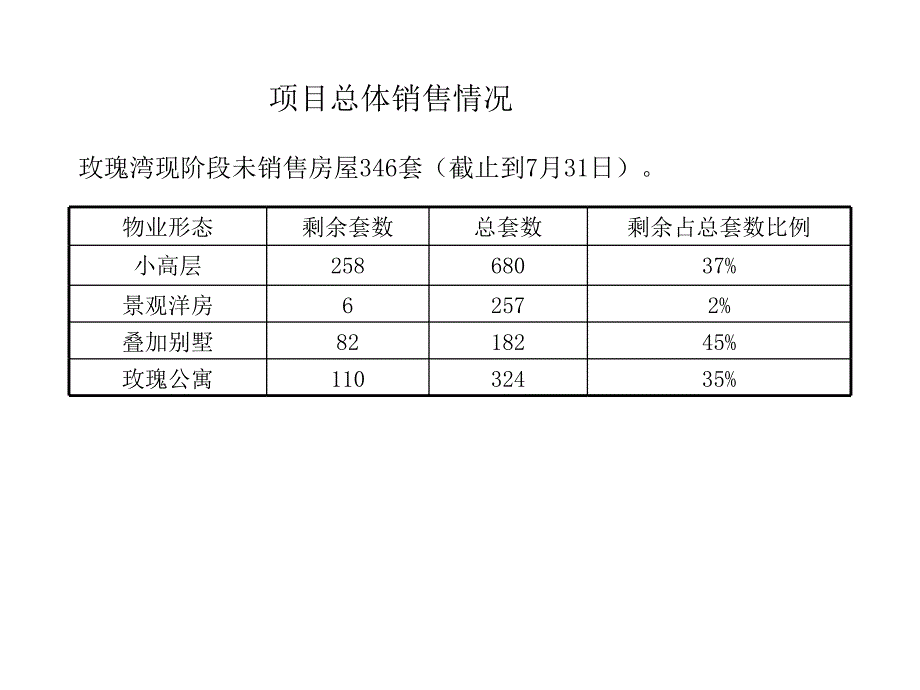 玫瑰湾营销策划推广策略ppt培训课件_第2页