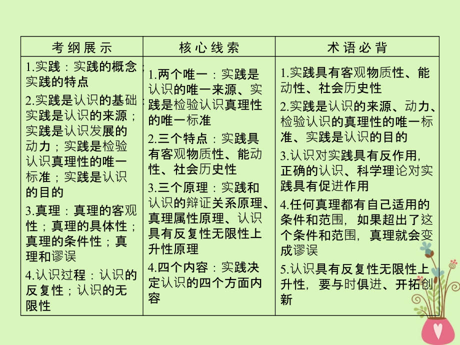 2019届高考政治一轮复习 第二单元 探索世界与追求真理 第6课 求索真理的历程课件 新人教版必修4_第4页