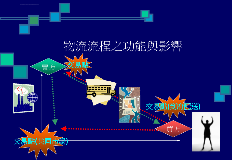 无线通讯地理定位物流资讯整合式系统服务架构ppt培训课件_第4页