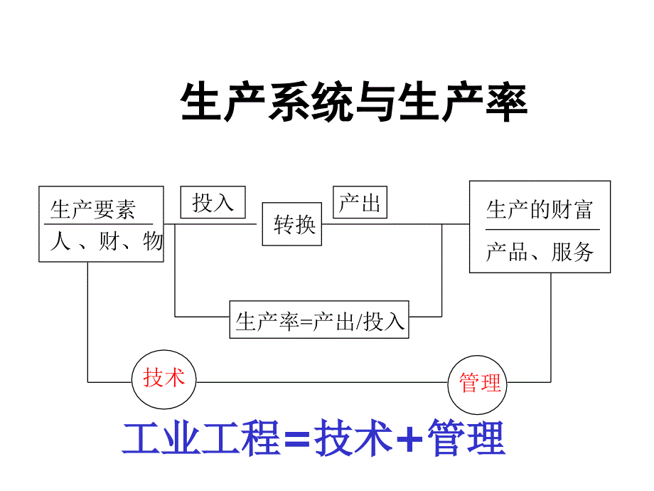 基础工业工程（第二讲）ppt培训课件_第3页