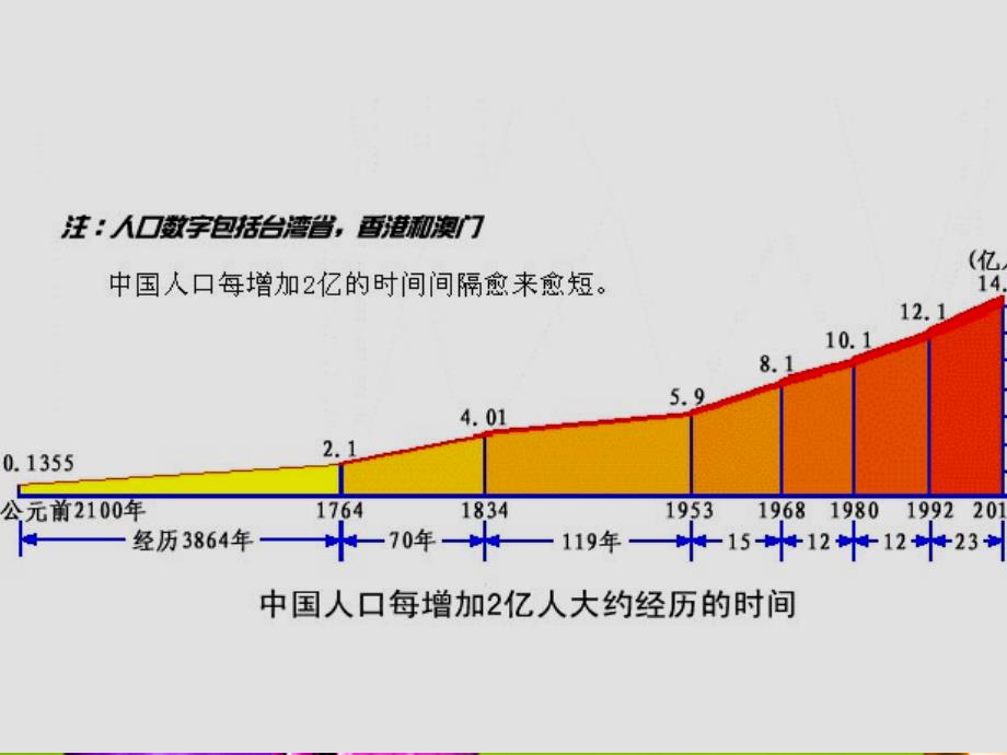 众多的人口ppt培训课件_第4页