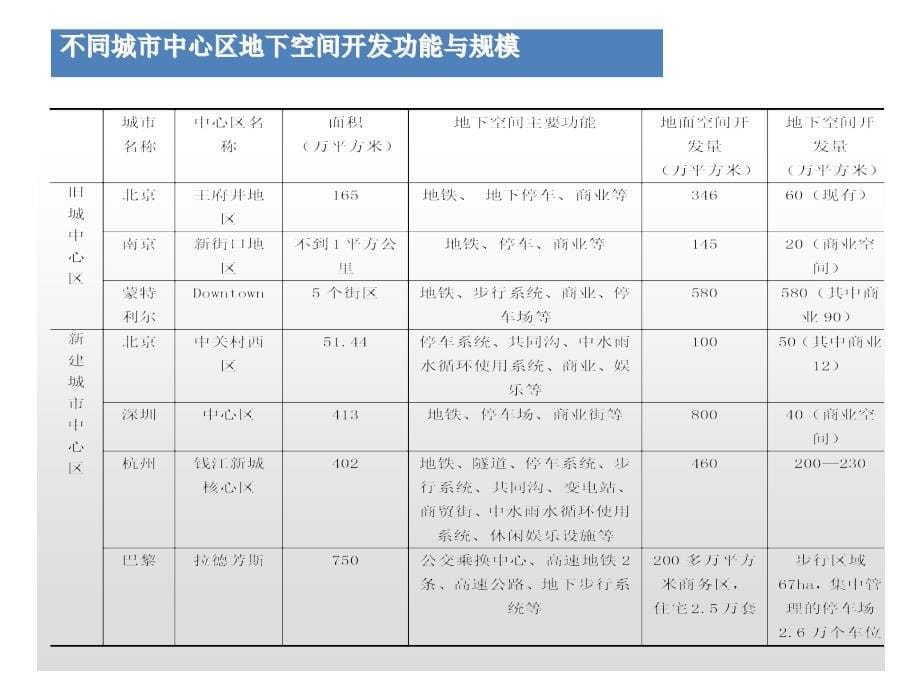 城市地下空间ppt培训课件_第5页