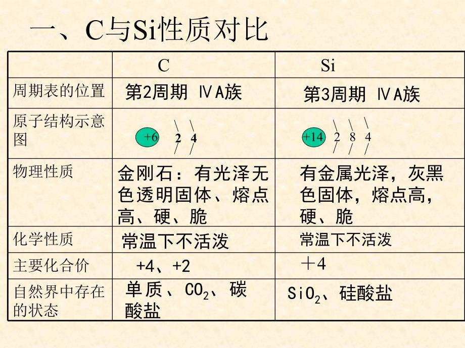 无机非金属材料的主角硅ppt培训课件_第3页