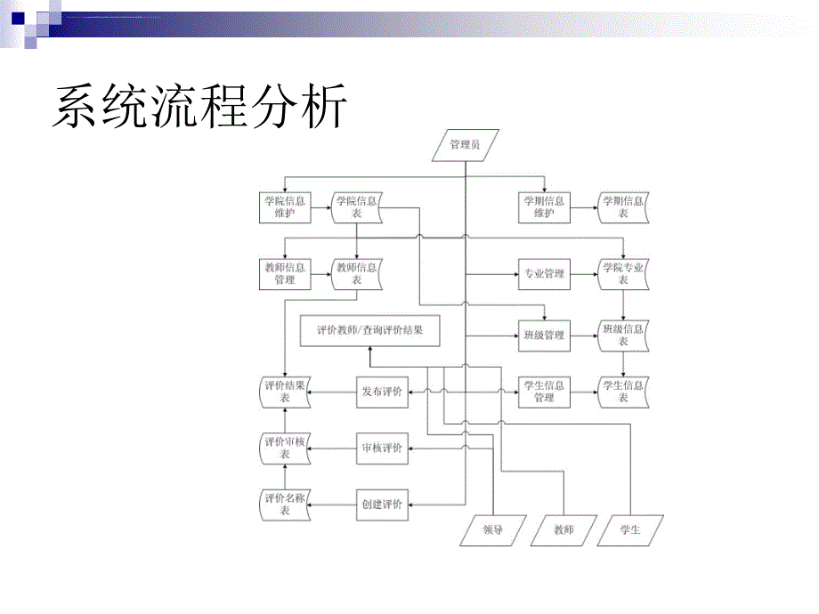 教师评价系统设计与实现毕业论文答辩稿ppt培训课件_第4页