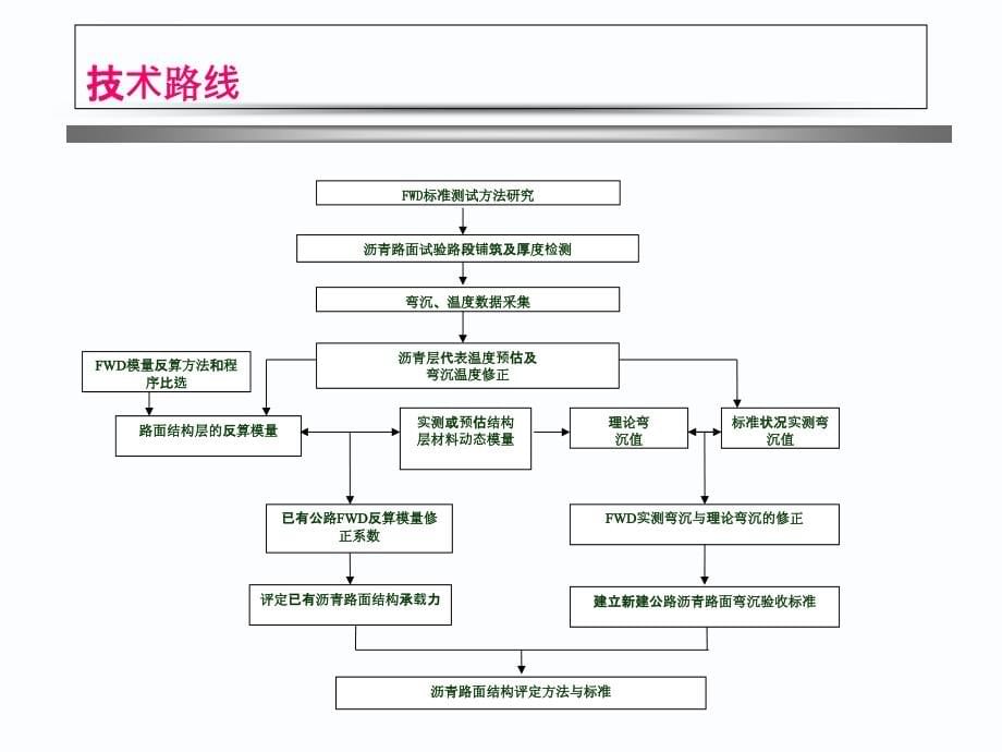 基于多指标的沥青路面结构设计方法研究ppt培训课件_第5页