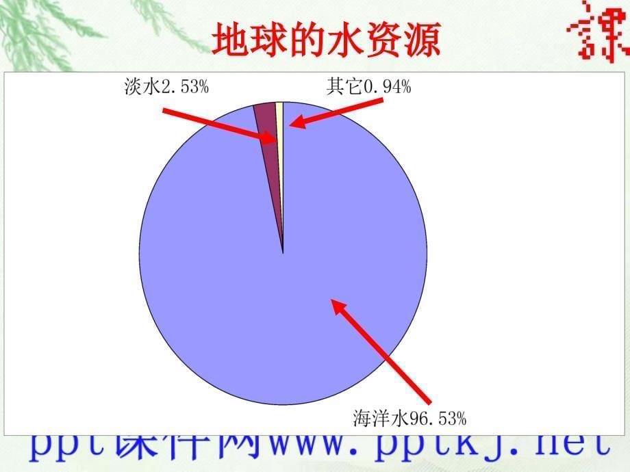 从数据谈节水ppt培训课件_第5页