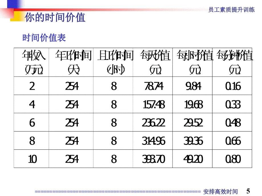 高效安排时间ppt培训课件_第5页