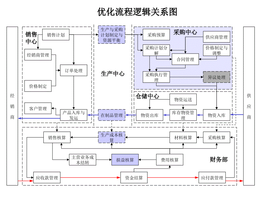 涟钢团采购中心优化流程ppt培训课件_第1页