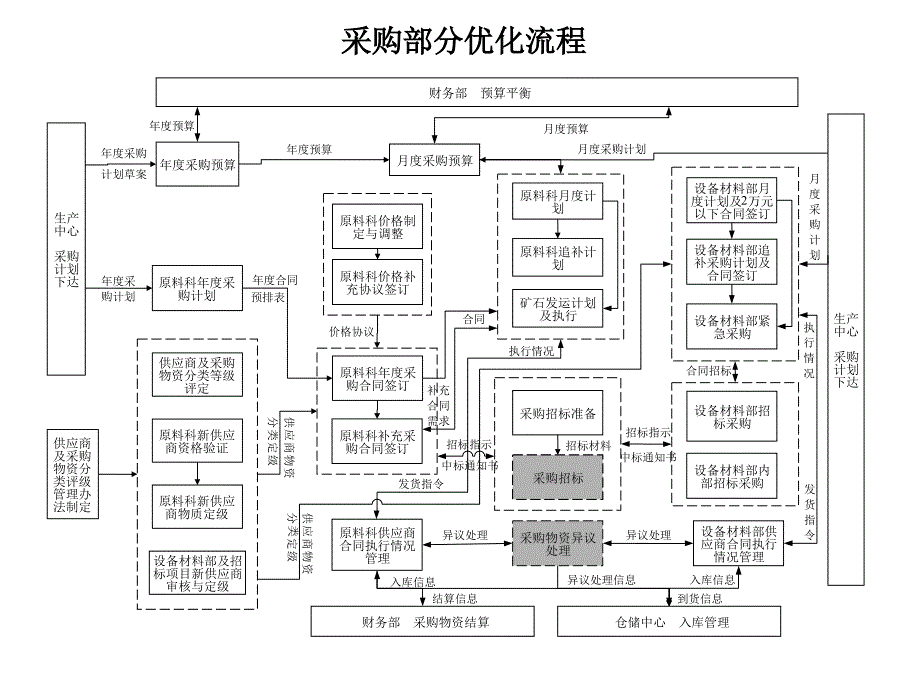 涟钢团采购中心优化流程ppt培训课件_第2页