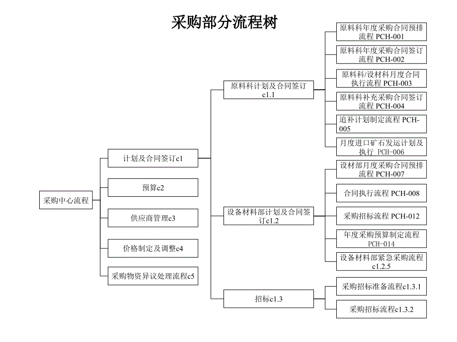 涟钢团采购中心优化流程ppt培训课件_第3页