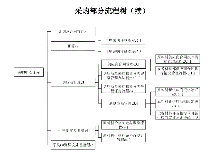 涟钢团采购中心优化流程ppt培训课件_第4页