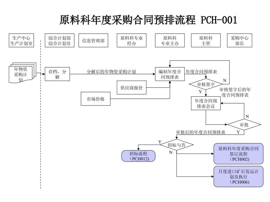 涟钢团采购中心优化流程ppt培训课件_第5页