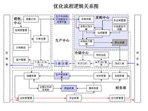 涟钢团采购中心优化流程ppt培训课件