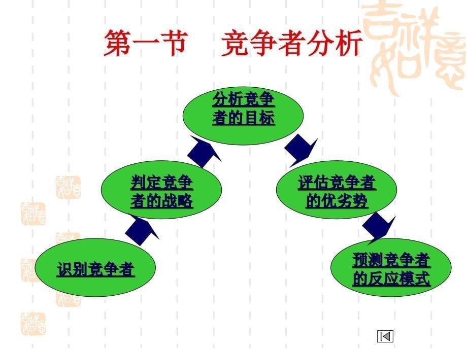 竞争性市场营销战略_1ppt培训课件_第5页