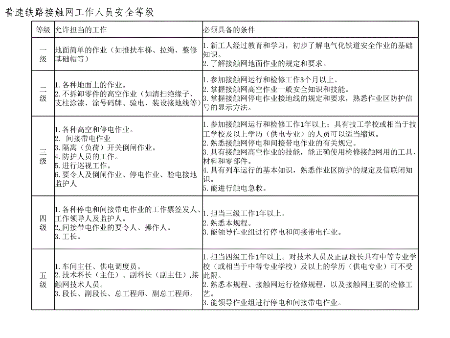 普铁接触网安规ppt培训课件_第4页