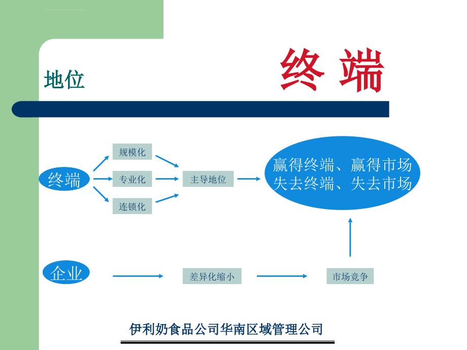 终端陈列与维护（新）ppt培训课件_第4页