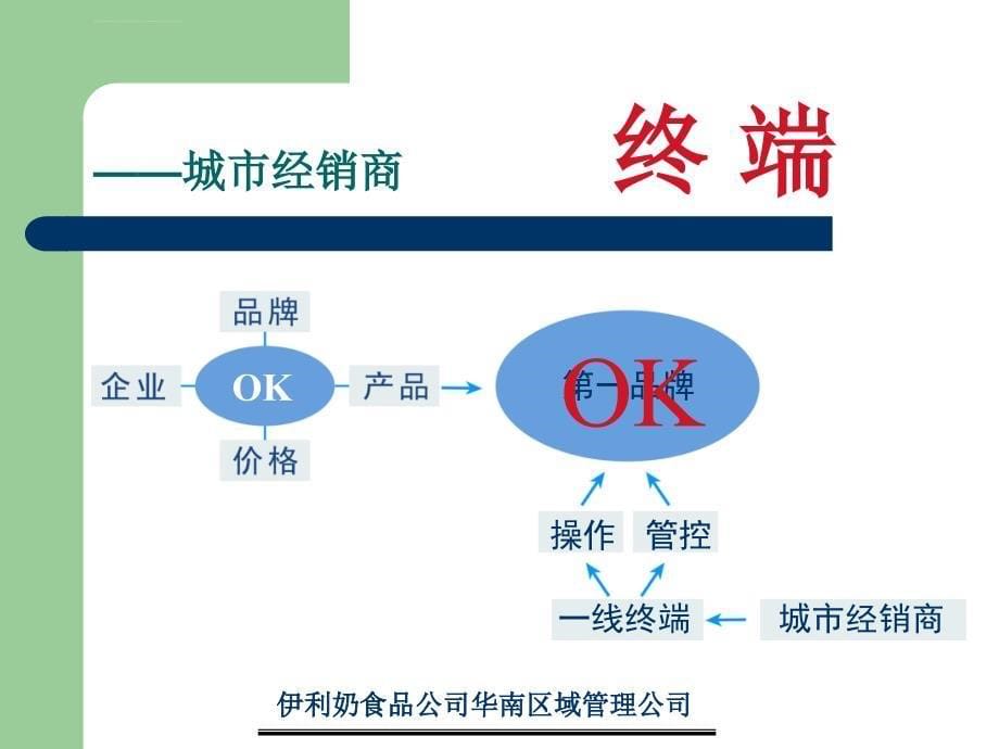 终端陈列与维护（新）ppt培训课件_第5页