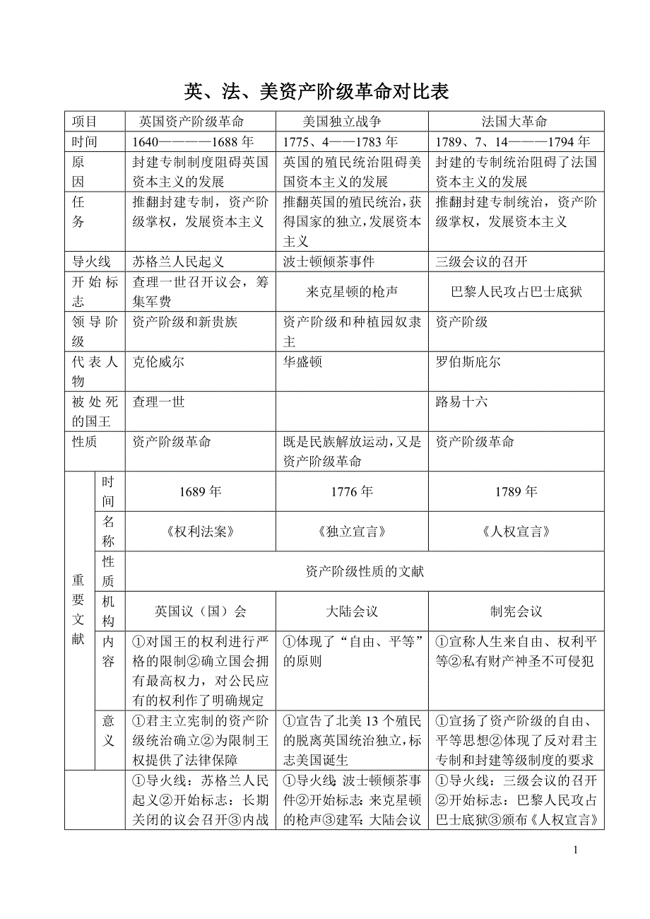 九年级上册历史知识点全部_第1页