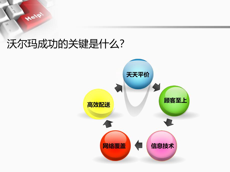 沃尔玛物流信息技术分析ppt培训课件_第3页