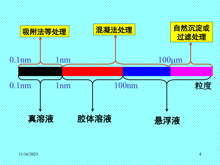 污水的化学处理法ppt课件_第4页