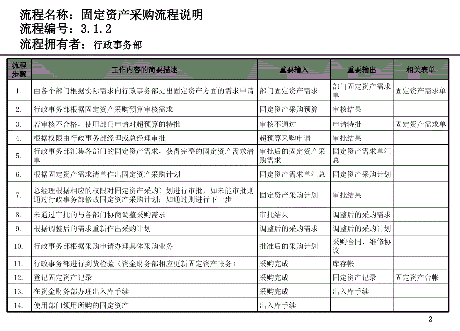 房地产公司房地产公司流程设计行政ppt培训课件_第2页