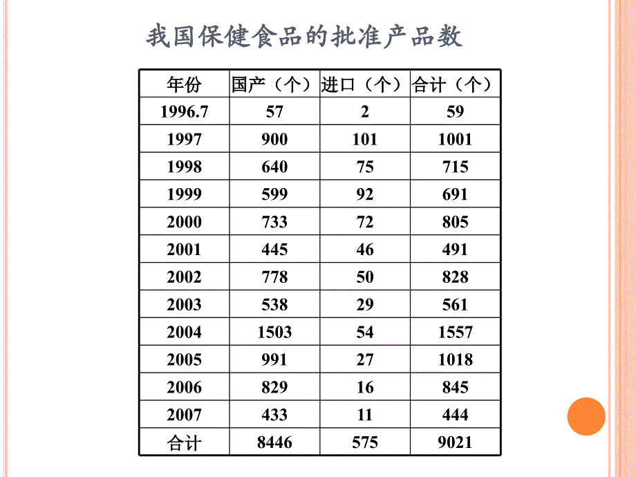 我国保健（功能）食品的现状与发展趋势ppt培训课件_第2页