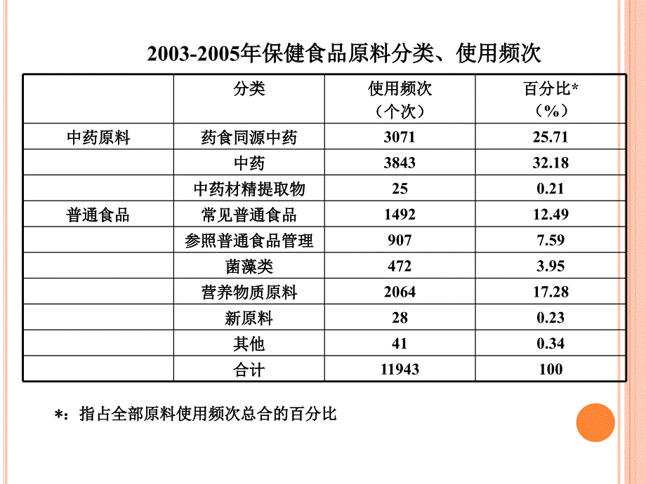 我国保健（功能）食品的现状与发展趋势ppt培训课件_第4页