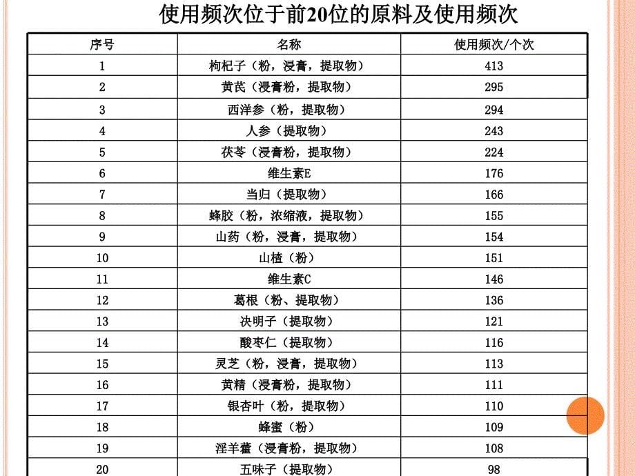 我国保健（功能）食品的现状与发展趋势ppt培训课件_第5页