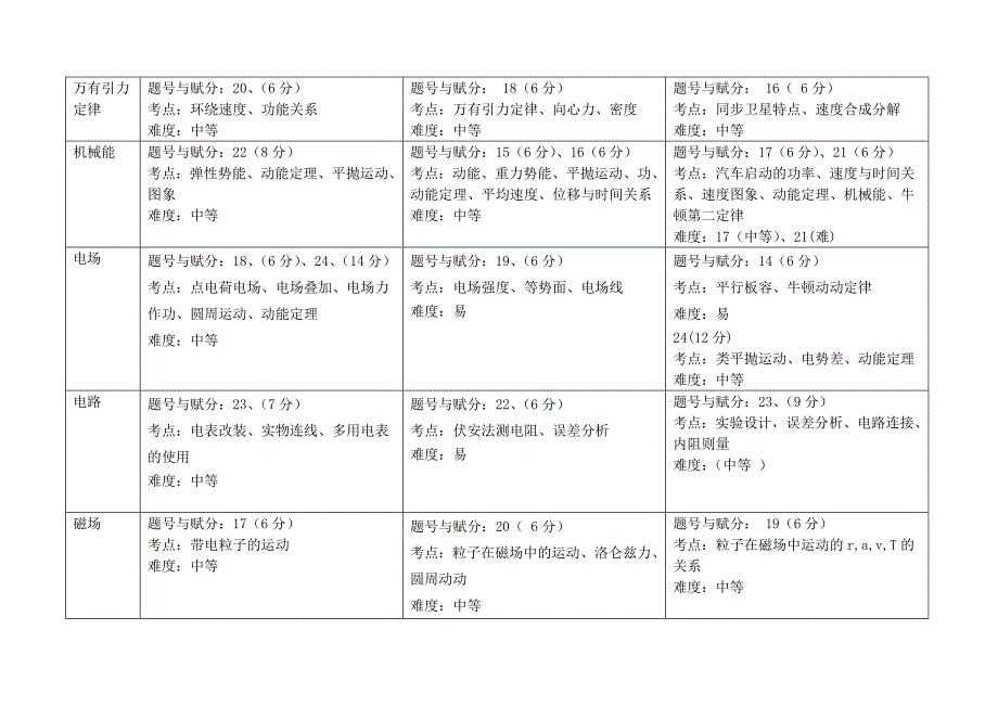 玉林高中高考试题物理科研讨会总结_第4页