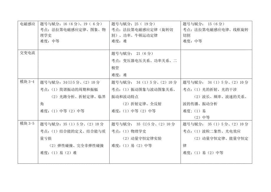 玉林高中高考试题物理科研讨会总结_第5页